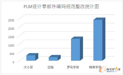 PLM設計零部件編碼規(guī)范整改統(tǒng)計圖