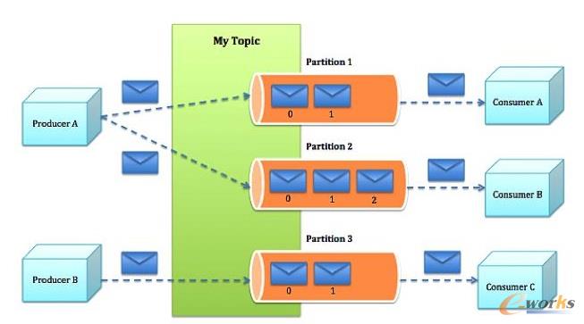 Kafka�ܘ�(g��u)