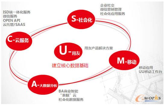 USMAC企業(yè)互聯網應用架構/模式