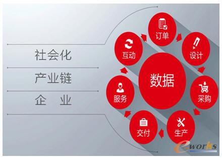 企業(yè)內外一體化運營