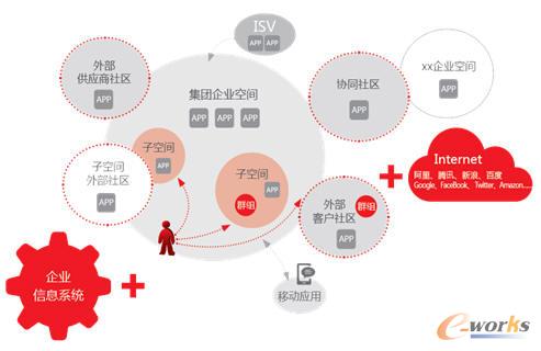 支撐的社會化企業(yè)商業(yè)場景