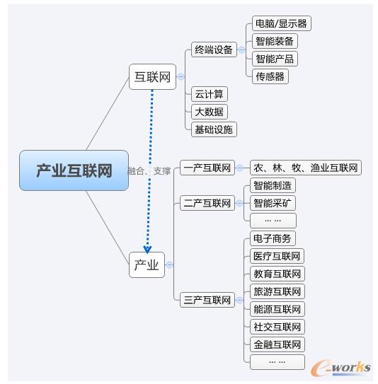 圖 產(chǎn)業(yè)互聯(lián)網(wǎng)架構(gòu)