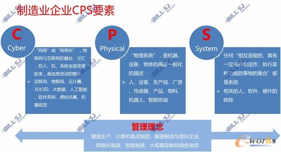 制造企業(yè)的CPS要素