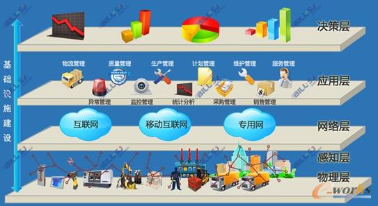 制造業(yè)企業(yè)CPS架構(gòu)