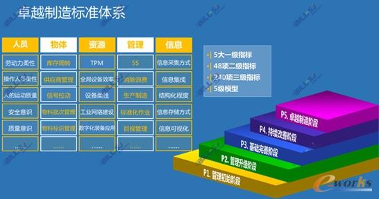 卓越制造標(biāo)準(zhǔn)體系