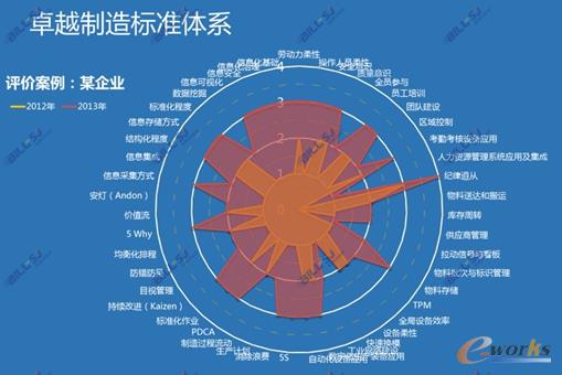 卓越制造標(biāo)準(zhǔn)體系