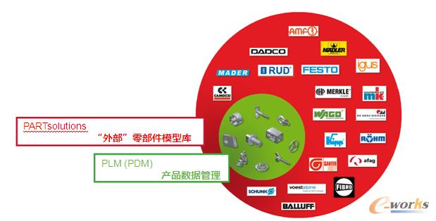 圖1 企業(yè)級的零部件模型庫