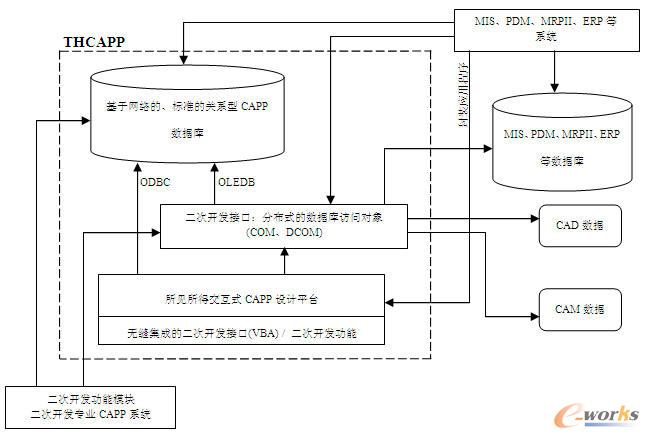 第四代CAPP系統(tǒng)的體系