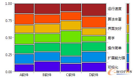 基于JMP軟件繪制的馬賽克圖