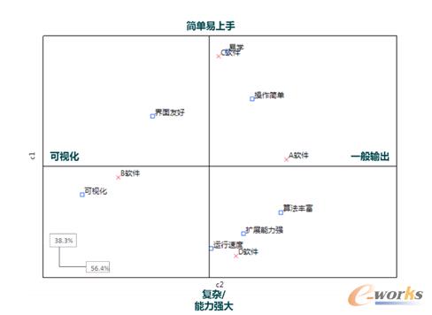 基于JMP軟件繪制的對(duì)應(yīng)分析圖(二)