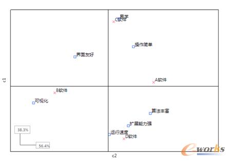 基于JMP軟件繪制的對(duì)應(yīng)分析圖(一)
