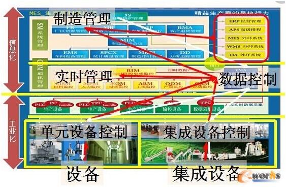 圖2 智能化高效工廠管理系統(tǒng)