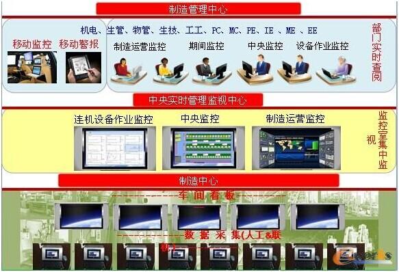 圖2 智能化高效工廠管理系統(tǒng)