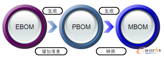 圖3 BOM之間的轉換與生成