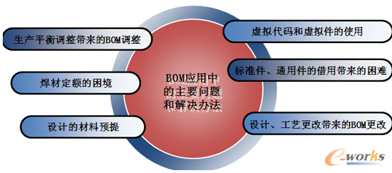 圖4 BOM應用中的主要問題
