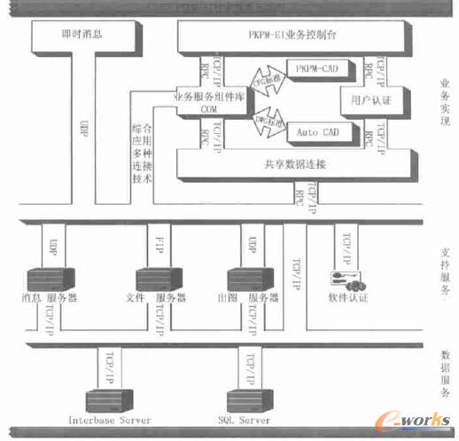 系統(tǒng)技術(shù)框架