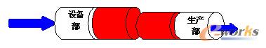 設(shè)備部與生產(chǎn)部之間的流程產(chǎn)生斷點(diǎn)時(shí)