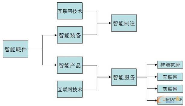 智能硬件技術(shù)