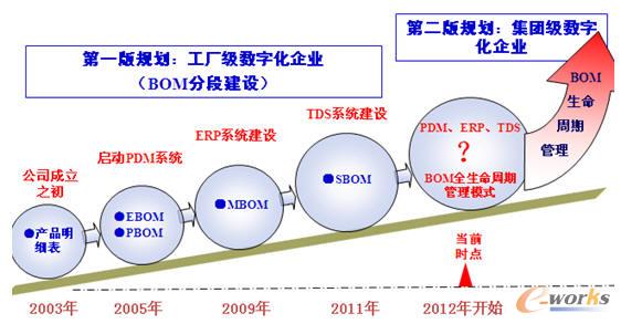 解放商用車BOM建設(shè)歷程