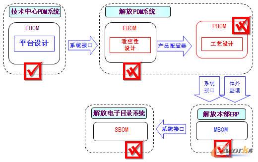 BOM與業(yè)務(wù)系統(tǒng)一體化模式