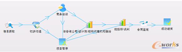 圖〈項(xiàng)目流程示例-EPC項(xiàng)目〉