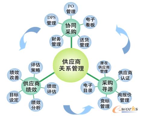 圖1 供應(yīng)鏈可視化