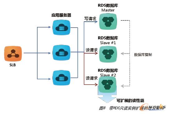 ��RDSֻ�x��(sh��)���U(ku��)չ���w�Ƽܘ�(g��u)