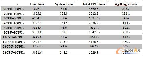 表2 有限元分析測試數(shù)據(jù)(單位:秒)