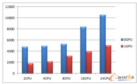 圖9 計算耗時對比(User Time)