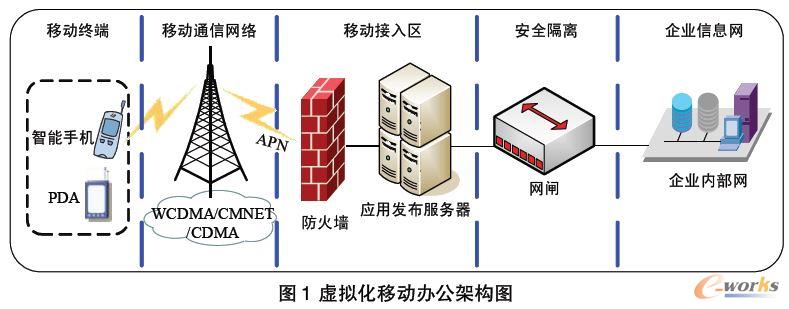 虛擬化移動(dòng)辦公架構(gòu)圖