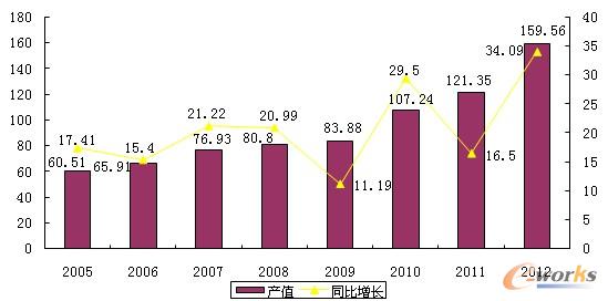 圖1 2005-2012年甘肅高技術(shù)產(chǎn)業(yè)制造業(yè)完成總產(chǎn)值及同比增長(zhǎng)率