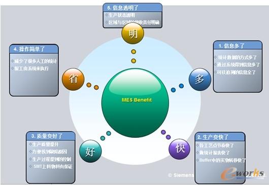 �D4 MES��(y��ng)��Ч��