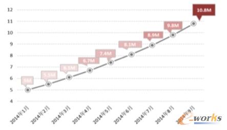 趨勢(shì)科技2014年安卓平臺(tái)APK處理數(shù)量增長(zhǎng)趨勢(shì)圖