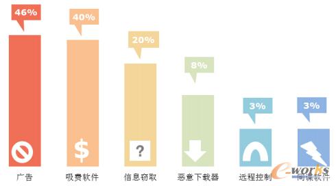 安卓系統(tǒng)主要惡意程序類型
