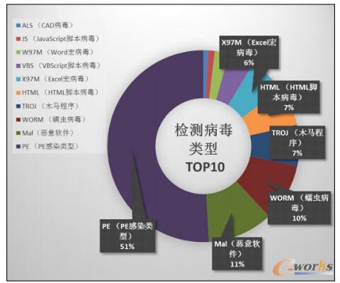 2014年第三季度檢測(cè)病毒類型