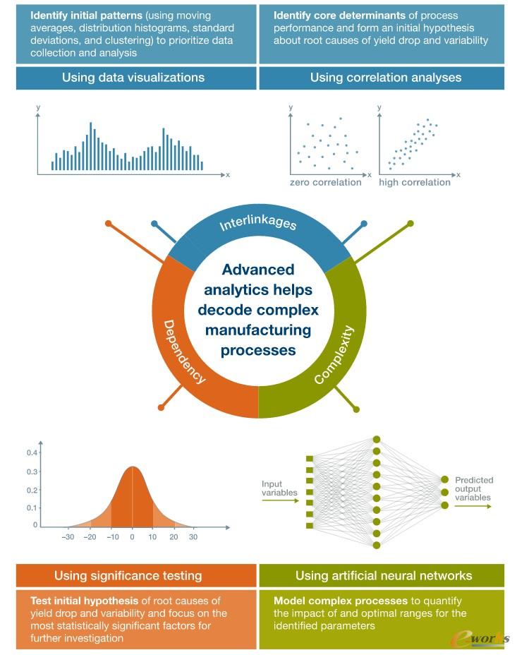 如何利用大數(shù)據(jù)改進(jìn)制造業(yè)