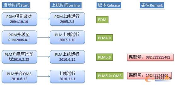 �Ϻ�������(sh��)ʩPDM�Ěv��