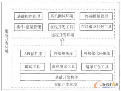 圖1 集成開發(fā)環(huán)境功能架構(gòu)
