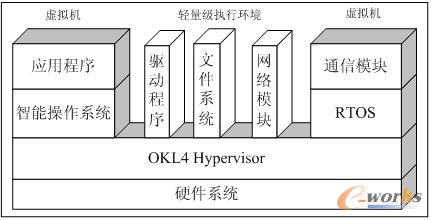 圖2 OKL4虛擬化系統(tǒng)結(jié)構(gòu)