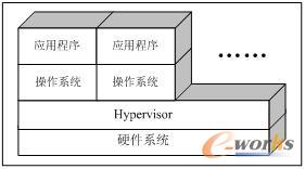 圖1 虛擬化系統(tǒng)結(jié)構(gòu)