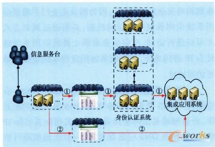 圖2 企業(yè)門戶應(yīng)急通道