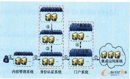 圖1 企業(yè)門戶詳細(xì)架構(gòu)