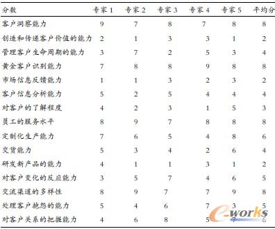 表3 專家對各級指標的重要性打分結果