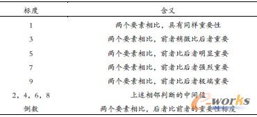 表2 比率標度及含義