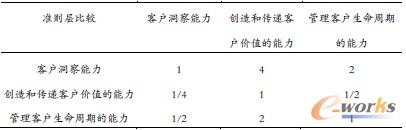 表4 準則層重要性權值
