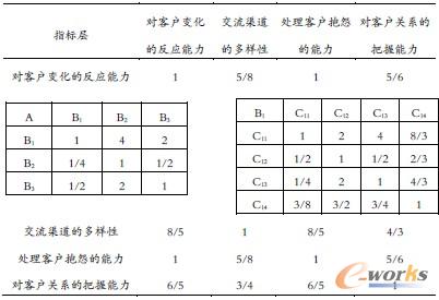表7 管理客戶生命周期的能力重要性權值