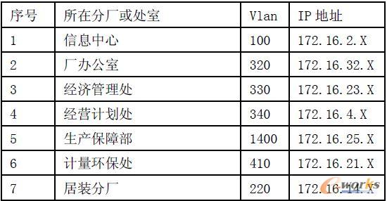 網(wǎng)絡(luò)結(jié)構(gòu)安全方案