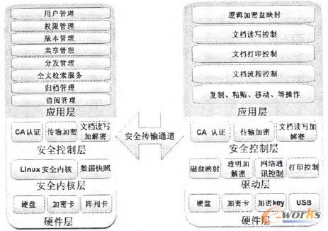 圖1 網(wǎng)絡(luò)文件保險(xiǎn)柜系統(tǒng)架構(gòu)圖