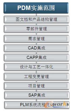 PLM�(xi��ng)Ŀ��(sh��)ʩ����