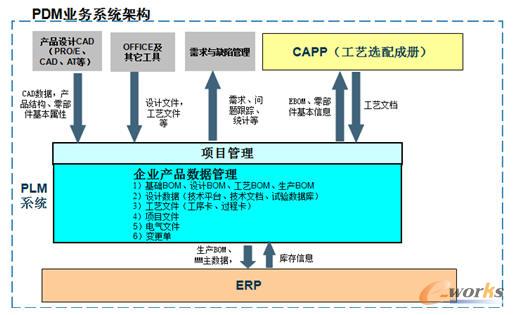 PLM�I(y��)��(w��)ϵ�y(t��ng)�ܘ�(g��u)